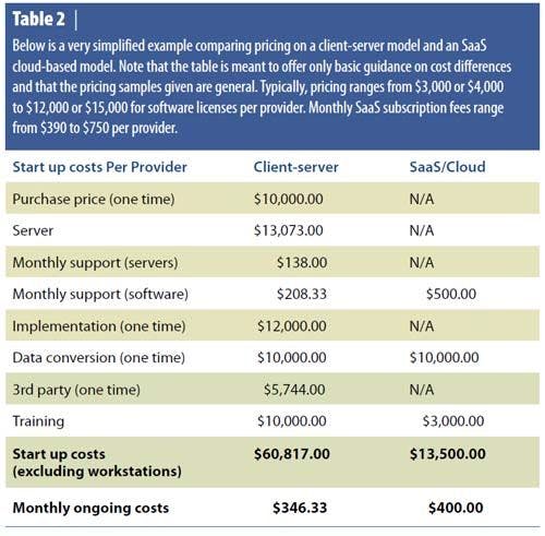 Cloud-Based EMR Selection For Smaller Practices