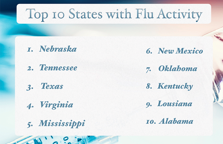 Southern states remain hardest hit by flu 
