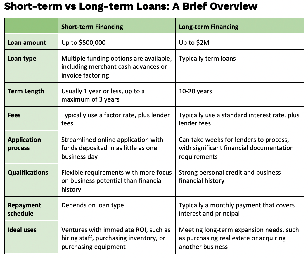 Short-term vs Long-term Loans: A Brief Overview