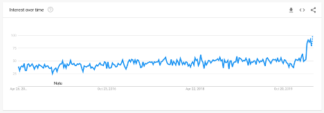 Search volume for “online therapy.” Source: GrowthBar. 