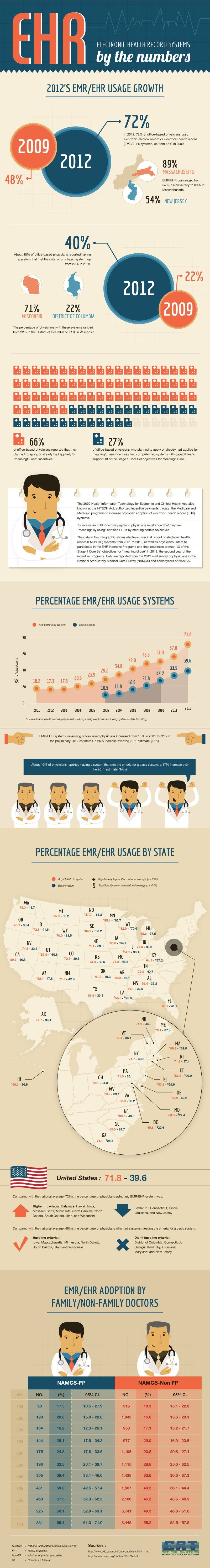 EHR Use by the Numbers: Meaningful Use Spurring Adoption
