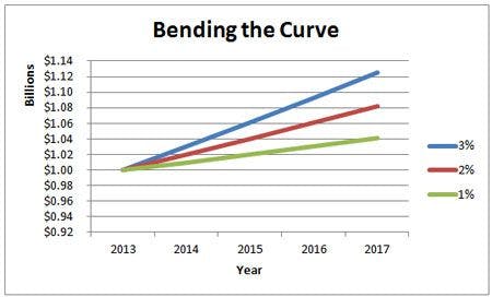 ‘Bending the Curve’ in Healthcare Spending