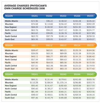 The 2006 Fee Schedule Survey: POWER to the PAYERS
