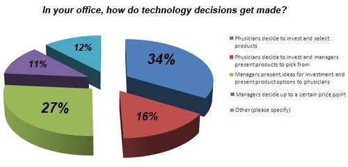 2011 Tech Survey: At Practices, Docs Don’t Always Control the Wallet