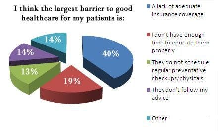 2010 Great American Physician Survey: Barriers to Good Healthcare