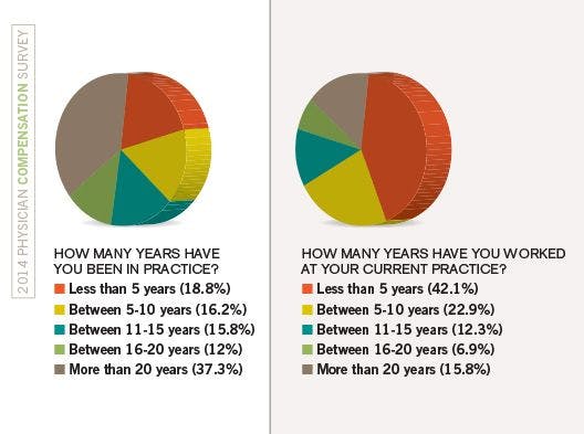 2014 Physicians Compensation Survey