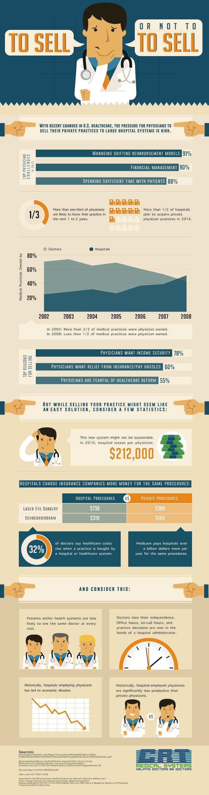 Infographic: To Sell or Not to Sell Your Medical Practice 