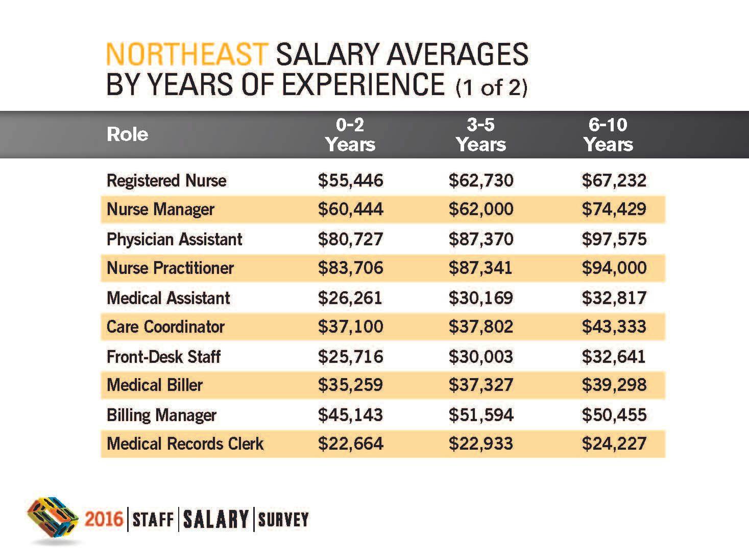 2016 Staff Salary Survey Results: Regional