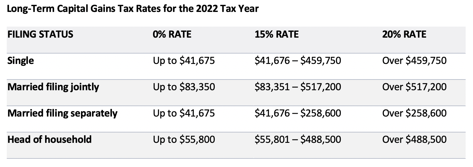 Notable IRS adjustments for 2022