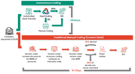 Autonomous vs. manual coding: What's the difference?