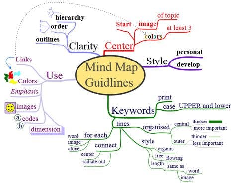 Using Mind Maps in Your Medical Practice