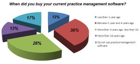 2011 Tech Survey: EHRs Driving Practice Management Software Decisions