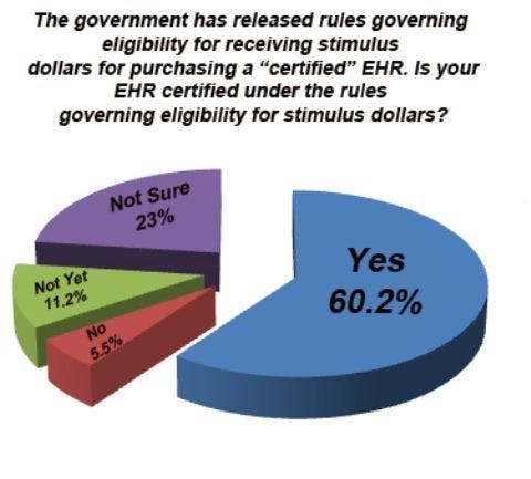 2011 Tech Survey: For Practices with EHRs, Certification is a Challenge