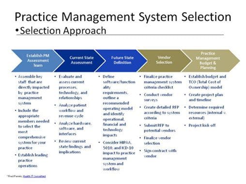 2010 Tech Survey: Selecting the Right Practice Management System