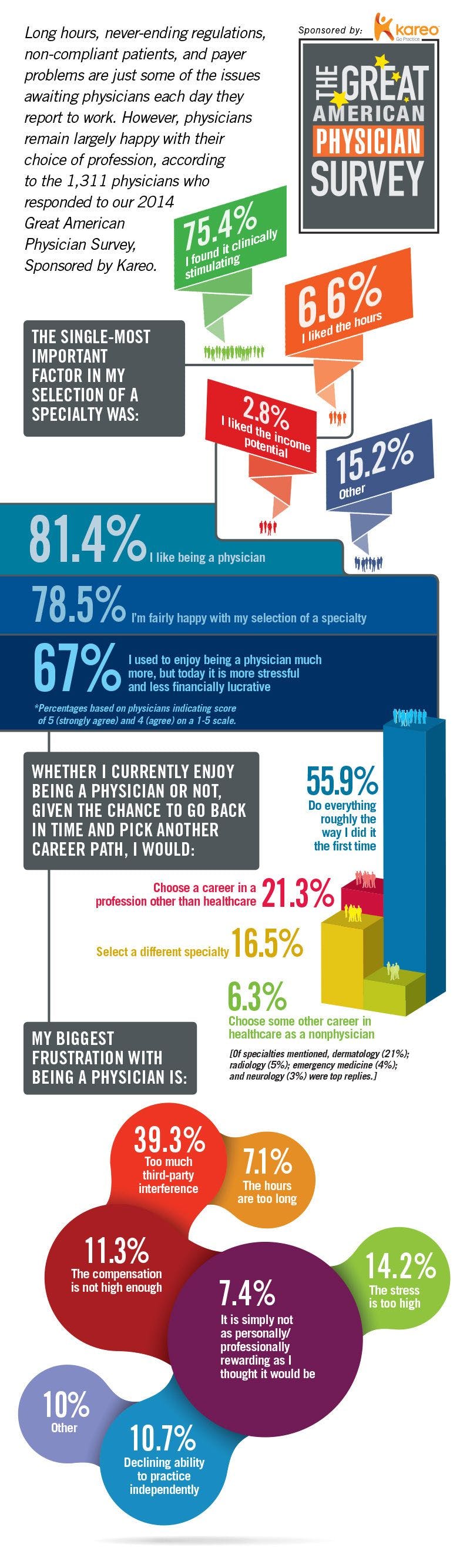 Majority of Physicians Remain Happy with Career Choice