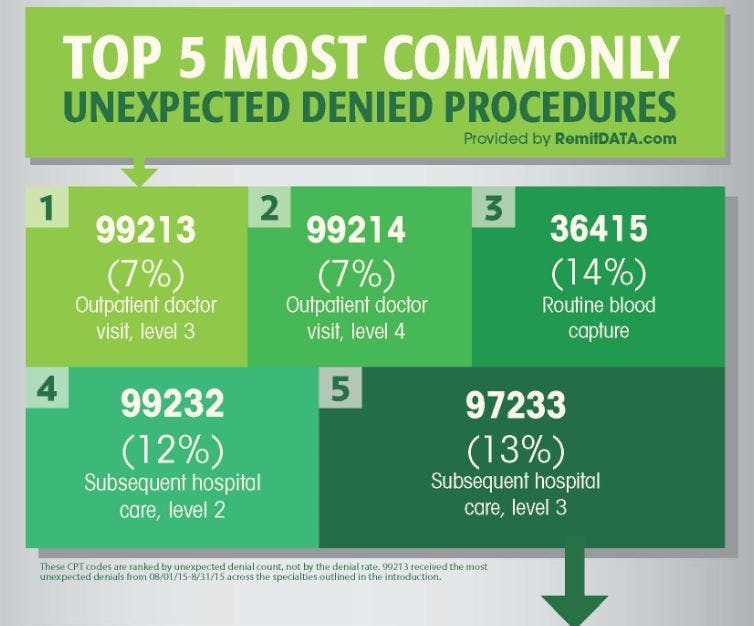 Most Commonly Unexpected Denied Procedures: Aug. 2015