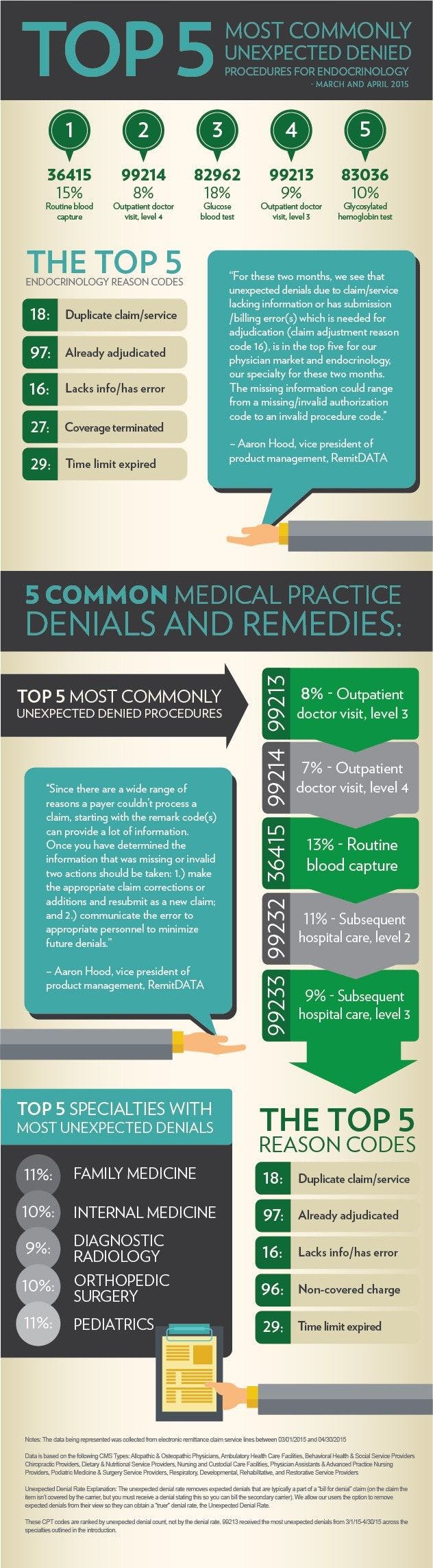 Medical Claim Denials and Remedies: Trends for Spring 2015